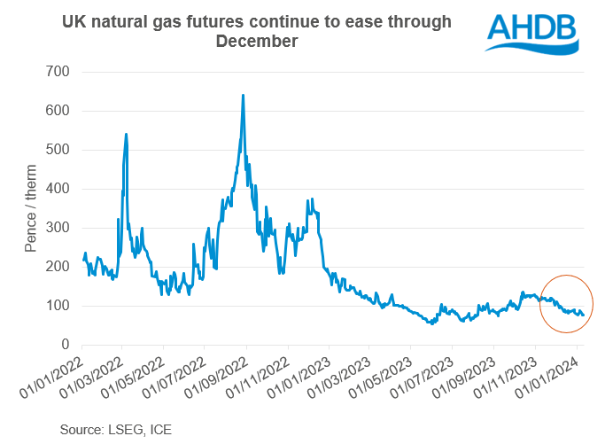 Figure showing easing UK natural gas futures